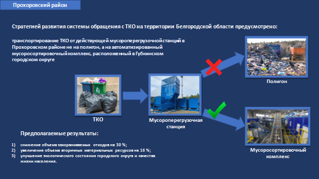 Тко где находится. Мусороперегрузочная станция. Транспортирование ТКО. Мусороперегрузочные станции и вывоз ТБО. Мусороперегрузочная станция схема.